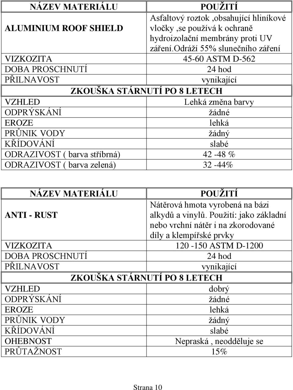 odráží 55% slunečního záření VIZKOZITA 45-60 ASTM D-562 24 hod Lehká změna barvy slabé ODRAZIVOST ( barva stříbrná) 42-48 % ODRAZIVOST (