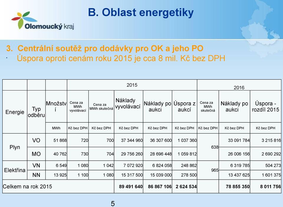 rozdíl 2015 MWh Kč bez DPH Kč bez DPH Kč bez DPH Kč bez DPH Kč bez DPH Kč bez DPH Kč bez DPH Kč bez DPH Plyn Elektřina VO 51 868 720 700 37 344 960 36 307 600 1 037 360 33 091 784 3 215 816 638 MO