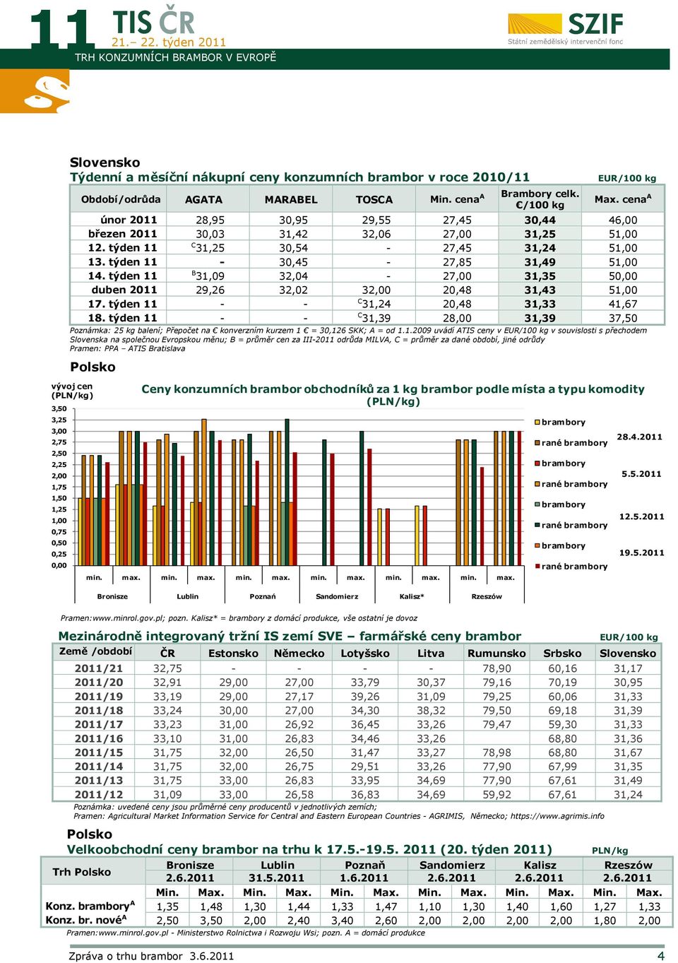 Období/odrůda AGATA MARABEL TOSCA Min. cena A Brambory celk. /100 kg EUR/100 kg Max. cena A únor 2011 28,95 30,95 29,55 27,45 30,44 46,00 březen 2011 30,03 31,42 32,06 27,00 31,25 51,00 12.