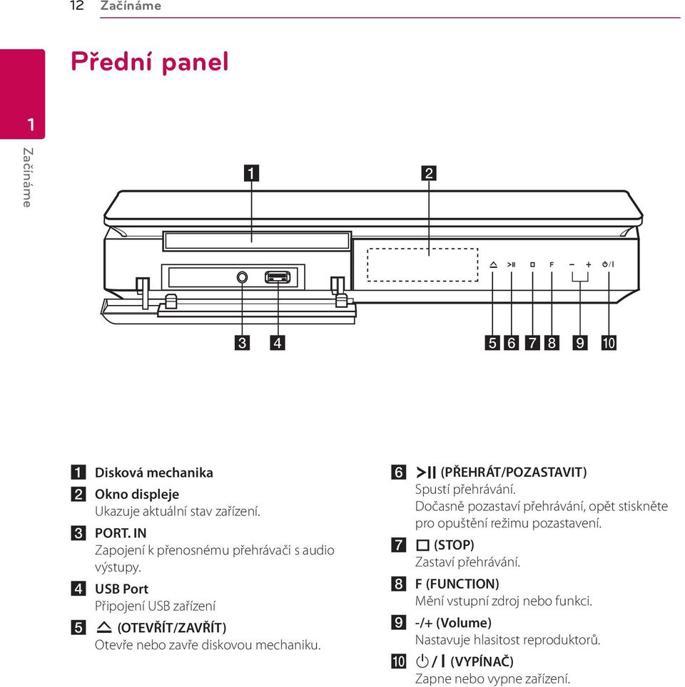 d USB Port Připojení USB zařízení e R (OTEVŘÍT/ZAVŘÍT) Otevře nebo zavře diskovou mechaniku. f T (PŘEHRÁT/POZASTAVIT) Spustí přehrávání.