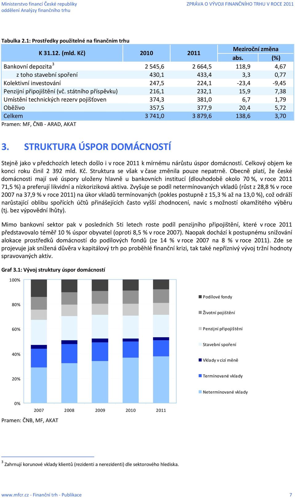 státního příspěvku) 216,1 232,1 15,9 7,38 Umístění technických rezerv pojišťoven 374,3 381,0 6,7 1,79 Oběživo 357,5 377,9 20,4 5,72 Celkem 3 741,0 3 879,6 138,6 3,70 Pramen: MF, ČNB ARAD, AKAT 3.