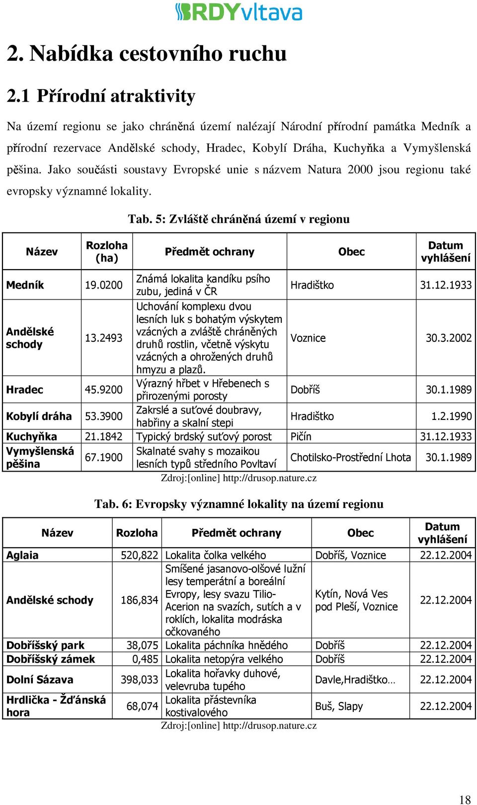 Jako součásti soustavy Evropské unie s názvem Natura 2000 jsou regionu také evropsky významné lokality. Tab.