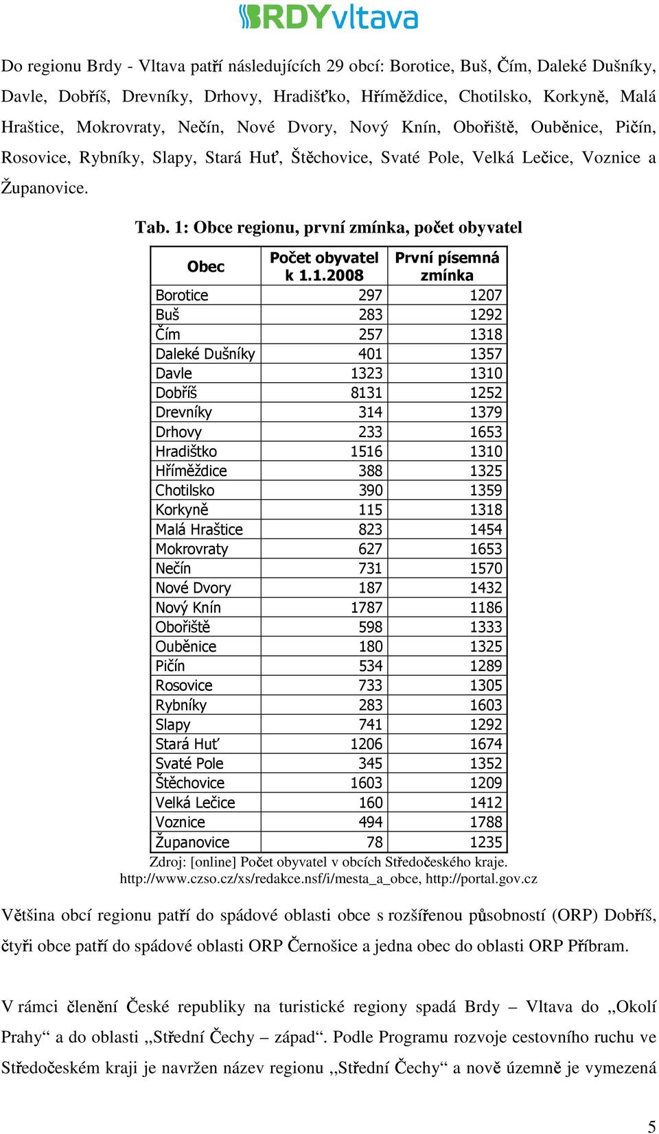 1: Obce regionu, první zmínka, počet obyvatel Obec Počet obyvatel První písemná k 1.1.2008 zmínka Borotice 297 1207 Buš 283 1292 Čím 257 1318 Daleké Dušníky 401 1357 Davle 1323 1310 Dobříš 8131 1252