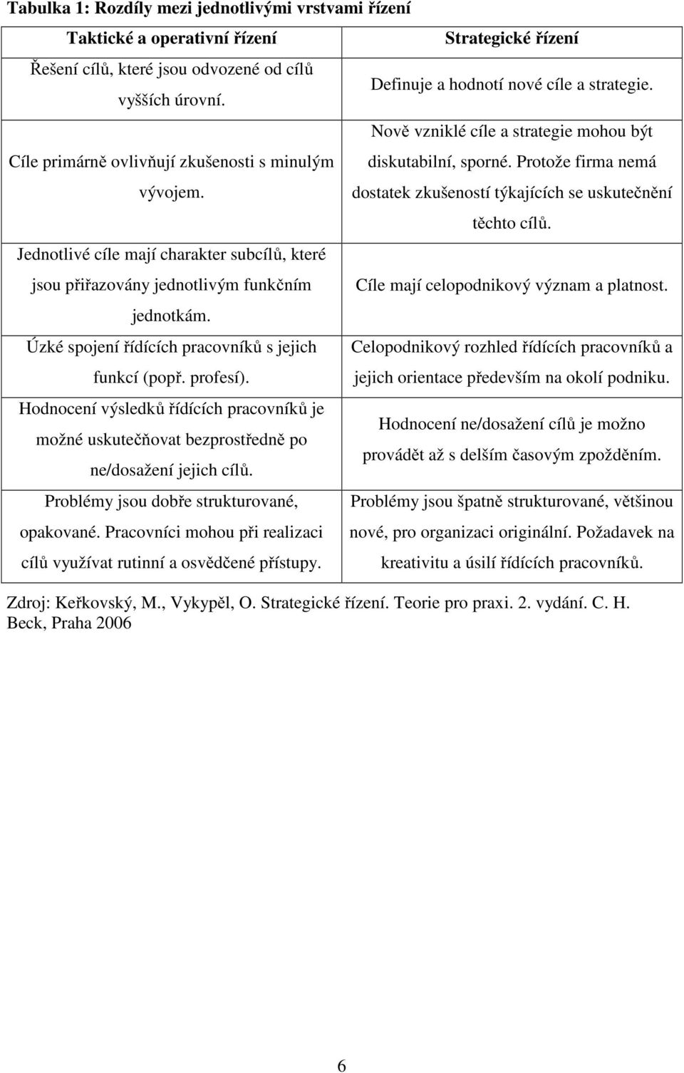 Hodnocení výsledků řídících pracovníků je možné uskutečňovat bezprostředně po ne/dosažení jejich cílů. Problémy jsou dobře strukturované, opakované.