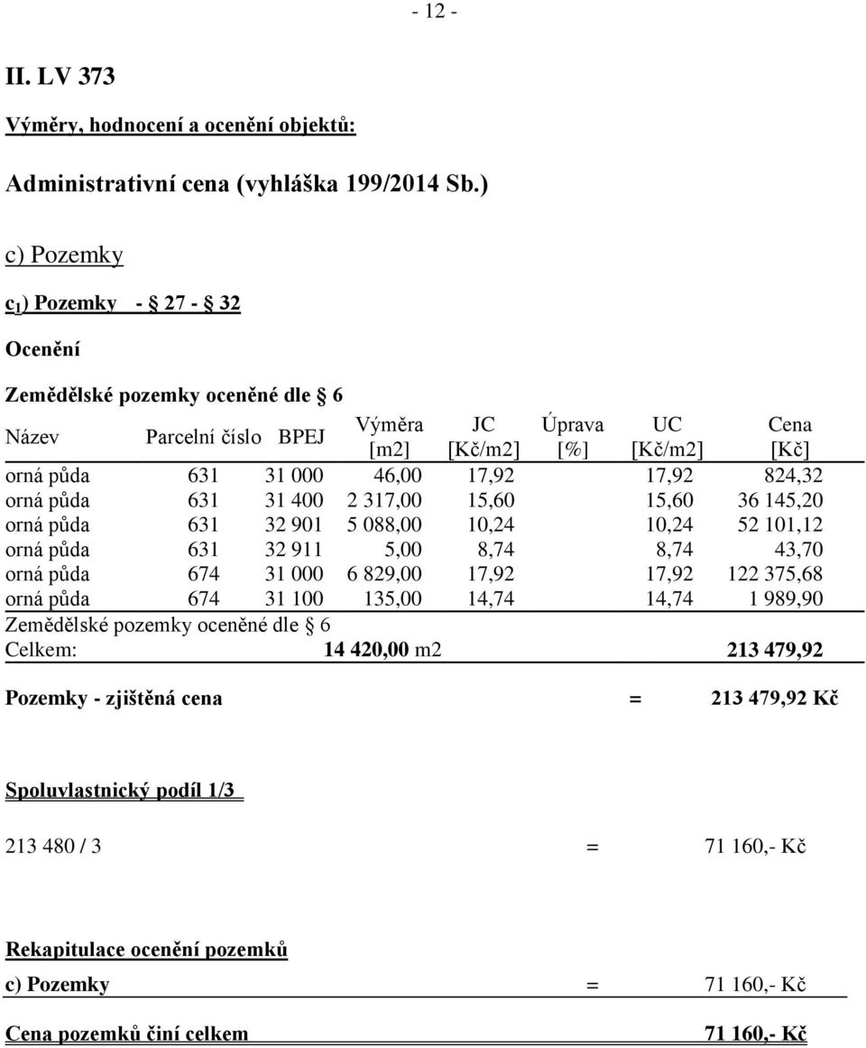 824,32 orná půda 631 31 400 2 317,00 15,60 15,60 36 145,20 orná půda 631 32 901 5 088,00 10,24 10,24 52 101,12 orná půda 631 32 911 5,00 8,74 8,74 43,70 orná půda 674 31 000 6 829,00 17,92 17,92 122