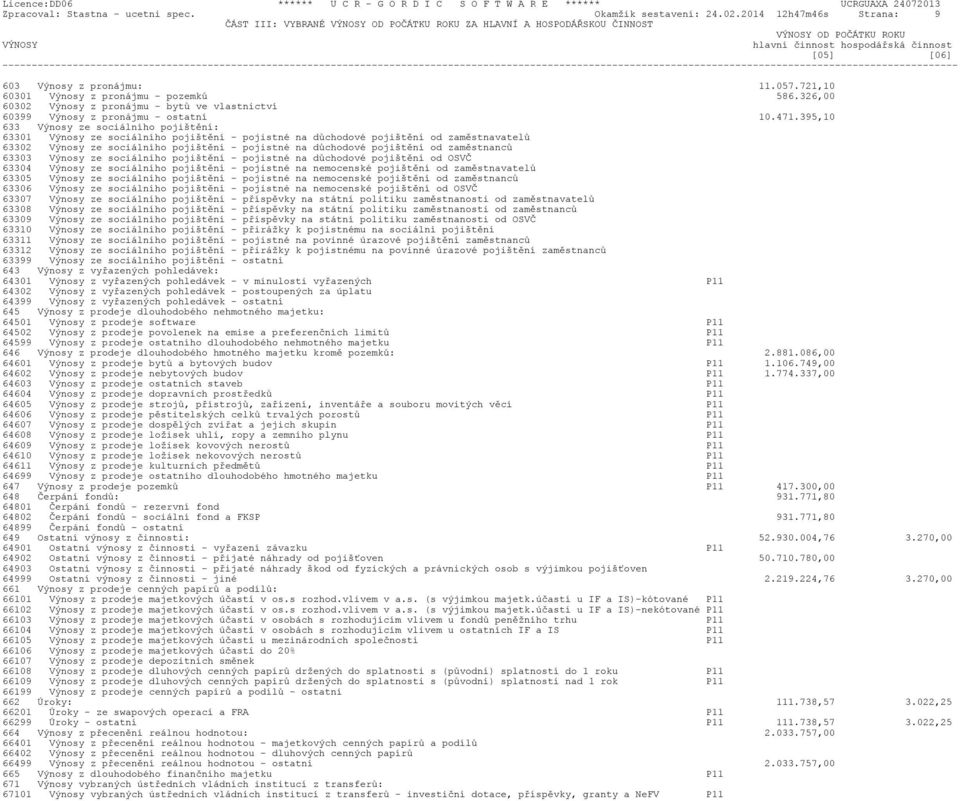 057.721,10 60301 Výnosy z pronájmu - pozemkù 586.326,00 60302 Výnosy z pronájmu - bytù ve vlastnictví 60399 Výnosy z pronájmu - ostatní 10.471.