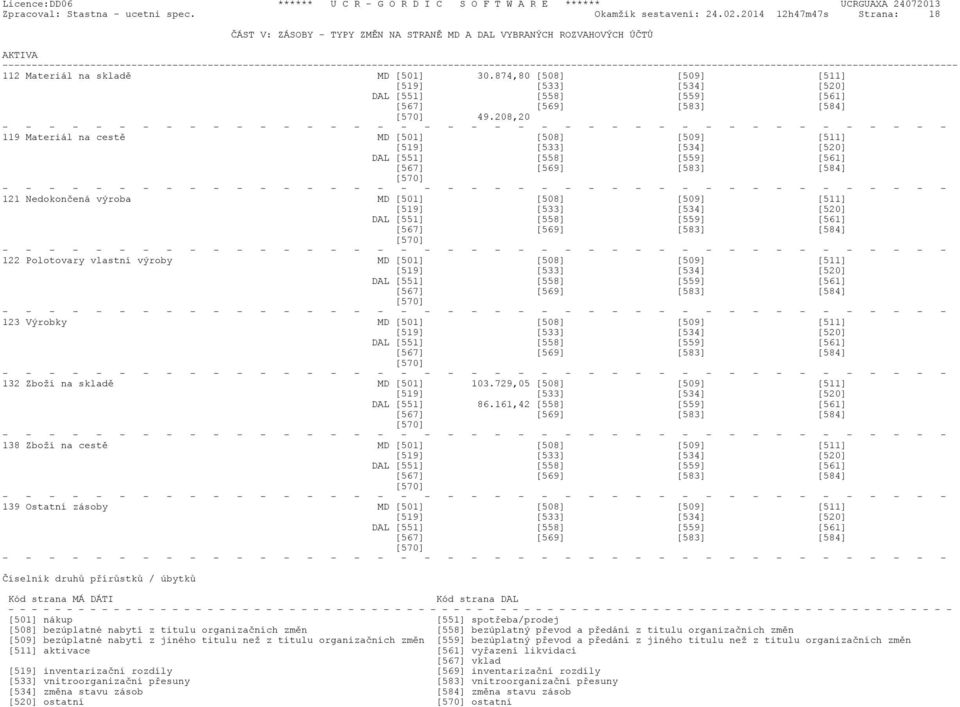 208,20 - - - 119 Materiál na cestì MD [501] [508] [509] [511] [519] [533] [534] [520] DAL [551] [558] [559] [561] [567] [569] [583] [584] [570] - - - 121 Nedokonèená výroba MD [501] [508] [509] [511]