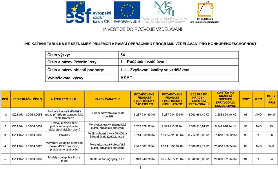 0058 2. CZ.1.07/1.1.00/54.0052 Podpora činnosti střediska praxe při Střední zdravotnické škole Kroměříž Rozvoj a zkvalitnění praktického vyučování elektrotechnických oborů 3. CZ.1.07/1.1.00/54.0066 PRAXIS Střední zdravotnická škola Kroměříž Moravskoslezský energetický klastr, občanské sdružení Vyšší odborná škola DAKOL a Střední škola DAKOL, o.