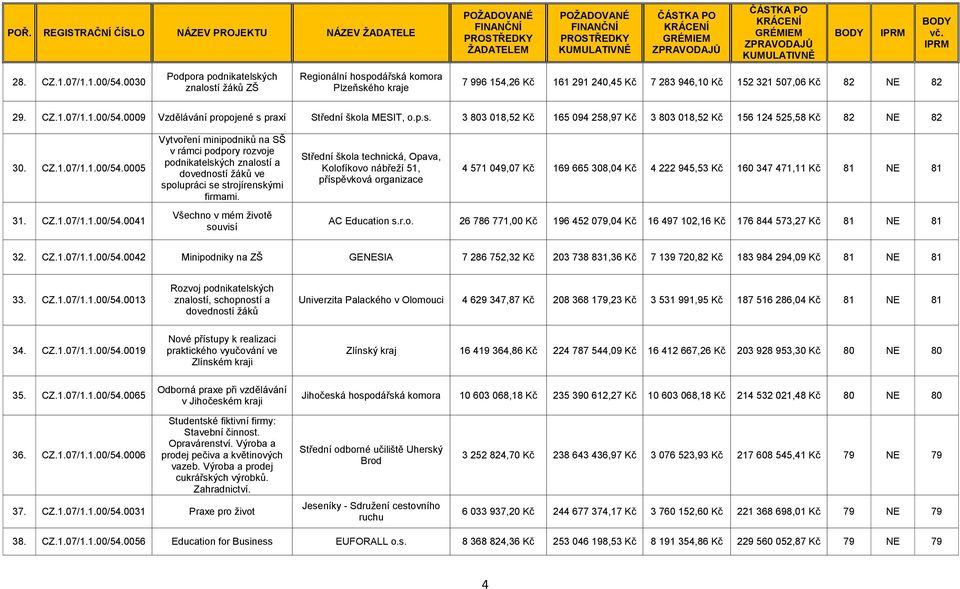 0005 Vytvoření minipodniků na SŠ v rámci podpory rozvoje podnikatelských znalostí a dovedností žáků ve spolupráci se strojírenskými firmami.