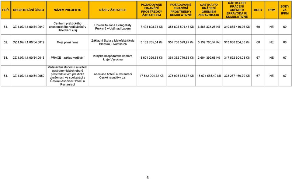 CZ.1.07/1.1.00/54.0012 Moje první firma Základní škola a Mateřská škola Blansko, Dvorská 26 3 132 785,54 Kč 357 758 379,97 Kč 3 132 785,54 Kč 313 988 204,60 Kč 68 NE 68 53. CZ.1.07/1.1.00/54.0015 PRAXE - základ vzdělání Krajská hospodářská komora kraje Vysočina 3 604 399,68 Kč 361 362 779,65 Kč 3 604 399,68 Kč 317 592 604,28 Kč 67 NE 67 54.