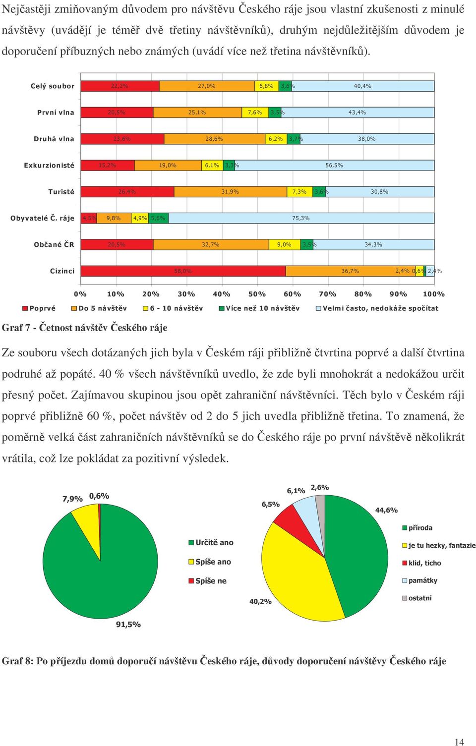 +(7 )( 43 9 43 0,6 43 0=$(2(' 6$7(, Graf 7 - etnost návštv eského ráje Ze souboru všech dotázaných jich byla v eském ráji pibližn tvrtina poprvé a další tvrtina podruhé až popáté.