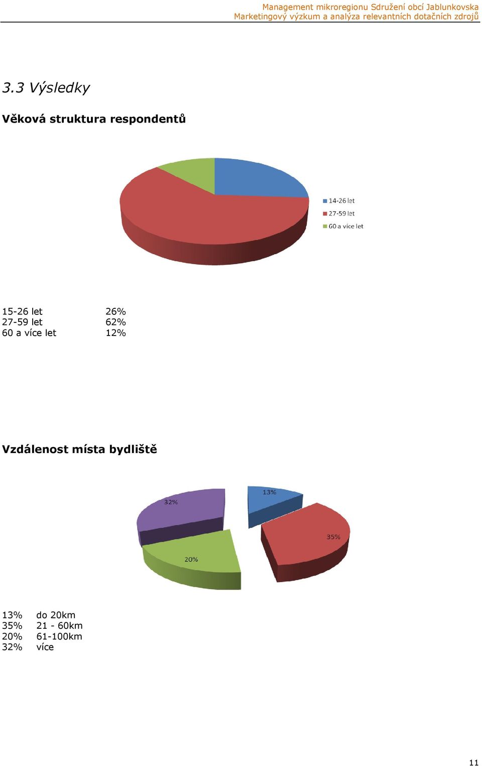 60 a více let 12% Vzdálenost místa