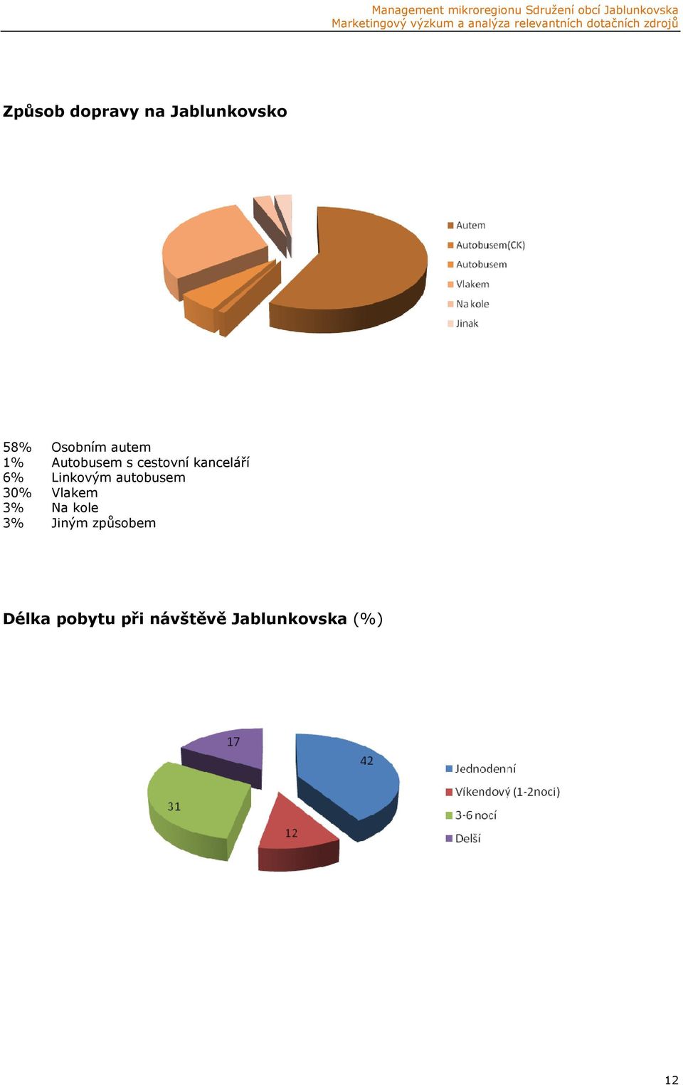 Linkovým autobusem 30% Vlakem 3% Na kole 3%