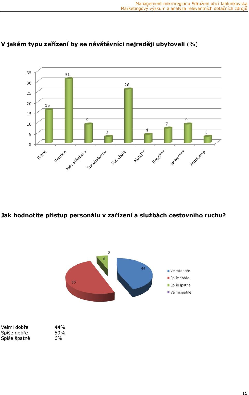 personálu v zařízení a službách cestovního