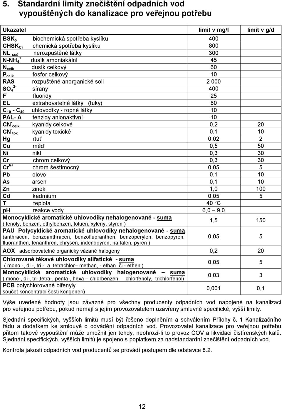 extrahovatelné látky (tuky) 80 C 10 - C 40 uhlovodíky - ropné látky 10 PAL- A tenzidy anionaktivní 10 CN - celk kyanidy celkové 0,2 20 CN - tox kyanidy toxické 0,1 10 Hg rtuť 0,02 2 Cu měď 0,5 50 Ni