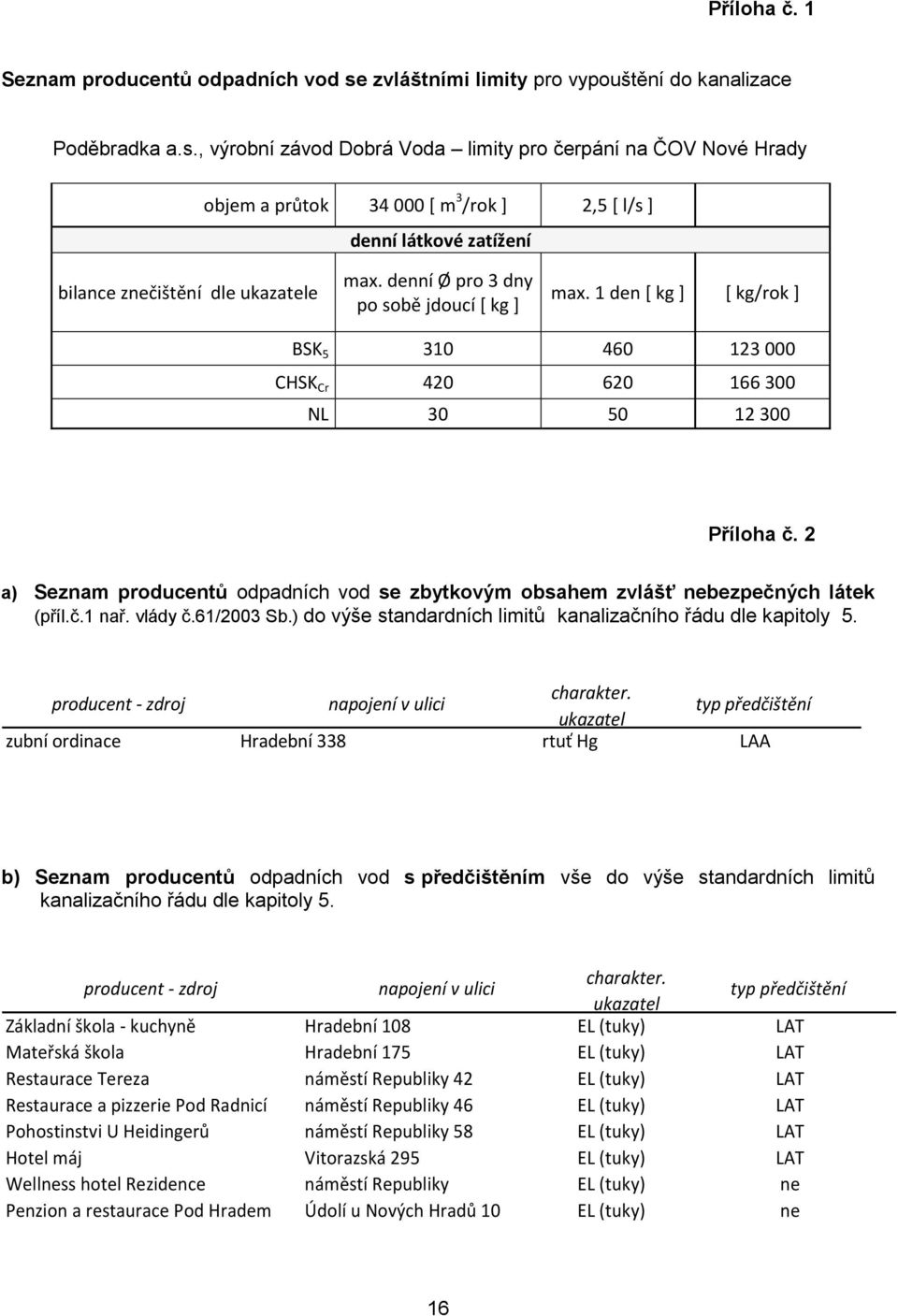 , výrobní závod Dobrá Voda limity pro čerpání na ČOV Nové Hrady objem a průtok 34 000 [ m 3 /rok ] 2,5 [ l/s ] denní látkové zatížení bilance znečištění dle ukazatele max.