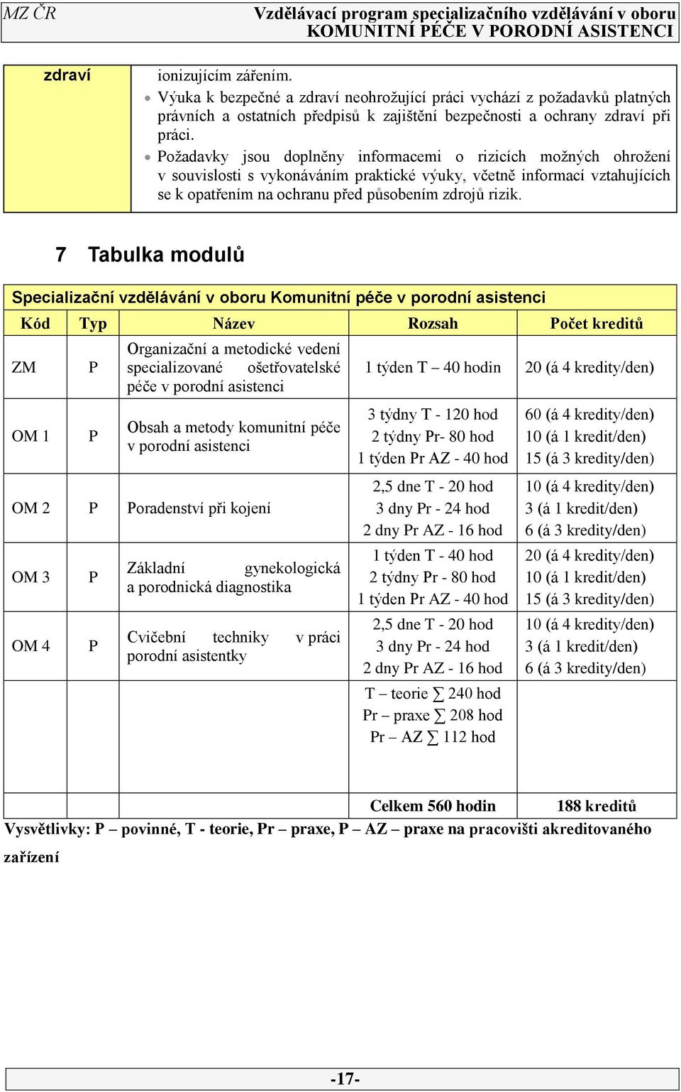 7 Tabulka modulů Specializační vzdělávání v oboru Komunitní péče v porodní asistenci Kód Typ Název Rozsah Počet kreditů ZM OM 1 P P Organizační a metodické vedení specializované ošetřovatelské péče v