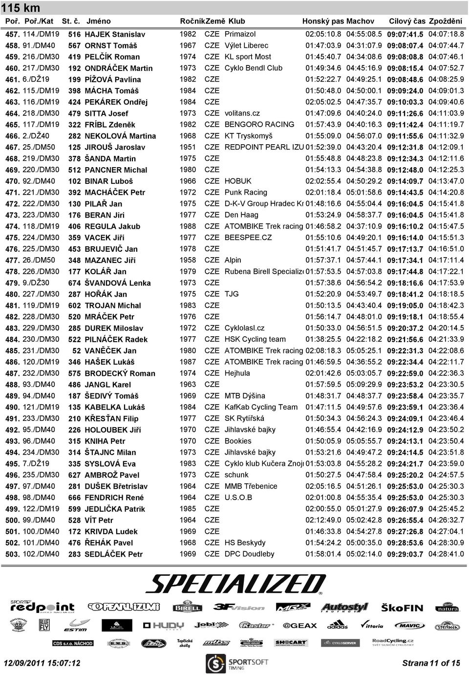 7 461. 6./DŽ19 199 PÍŽOVÁ Pavlína 1982 CZE 01:52:22.7 04:49:25.1 09:08:48.6 04:08:25.9 462. 115./DM19 398 MÁCHA Tomáš 1984 CZE 01:50:48.0 04:50:00.1 09:09:24.0 04:09:01.3 463. 116.