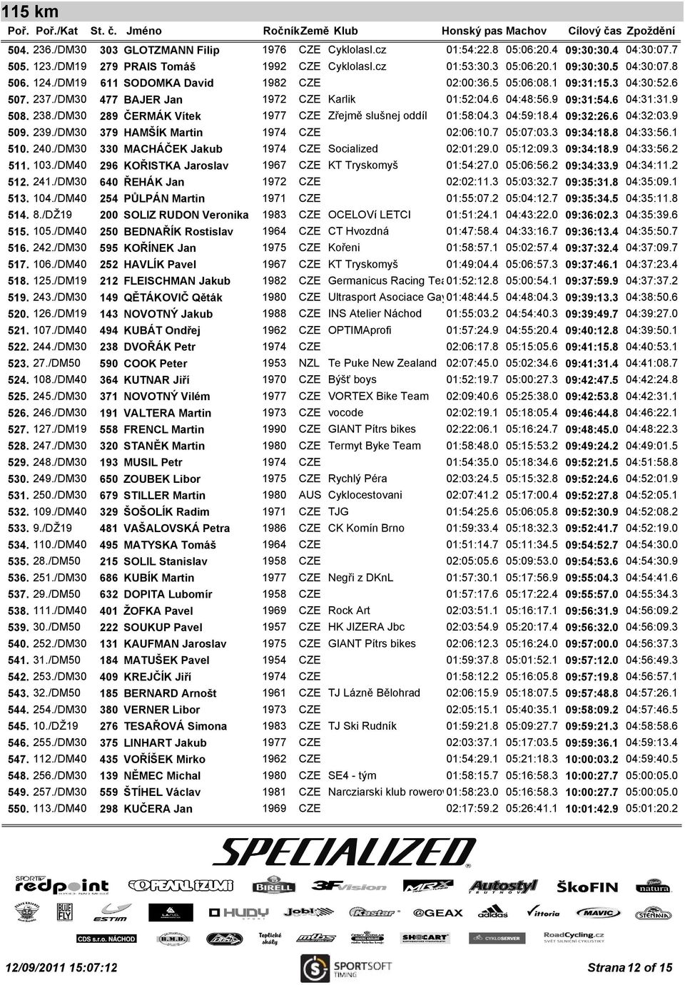 /DM30 289 ČERMÁK Vítek 1977 CZE Zřejmě slušnej oddíl 01:58:04.3 04:59:18.4 09:32:26.6 04:32:03.9 509. 239./DM30 379 HAMŠÍK Martin 1974 CZE 02:06:10.7 05:07:03.3 09:34:18.8 04:33:56.1 510. 240.