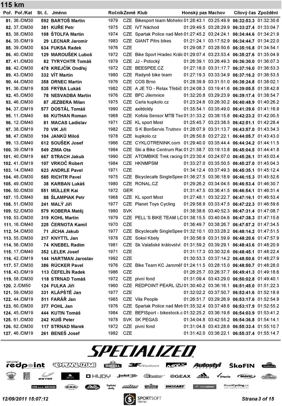 9 06:34:44.7 01:34:22.0 85. 39./DM30 634 FUKSA Radek 1976 CZE 01:29:08.7 03:28:50.6 06:35:16.8 01:34:54.1 86. 40./DM30 129 MAROUŠEK Luboš 1972 CZE Bike Sport Hradec Králové 01:29:07.4 03:23:53.