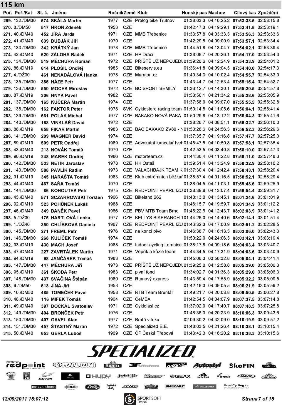 /DM30 342 KRÁTKÝ Jan 1978 CZE MMB Třebenice 01:44:51.8 04:13:04.7 07:54:02.1 02:53:39.4 274. 42./DM40 620 ZÁLOHA Radek 1971 CZE HP Draci 01:38:08.7 04:20:26.1 07:54:17.0 02:53:54.3 275. 134.