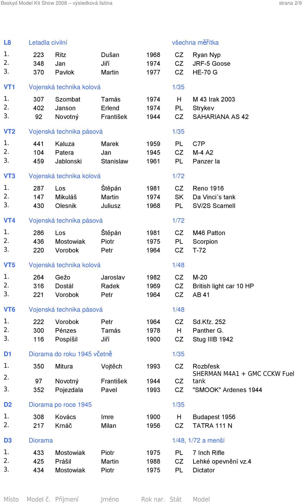 92 Novotný František 1944 CZ SAHARIANA AS 42 VT2 Vojenská technika pásová 1/35 1. 441 Kaluza Marek 1959 PL C7P 2. 104 Patera Jan 1945 CZ M-4 A2 3.