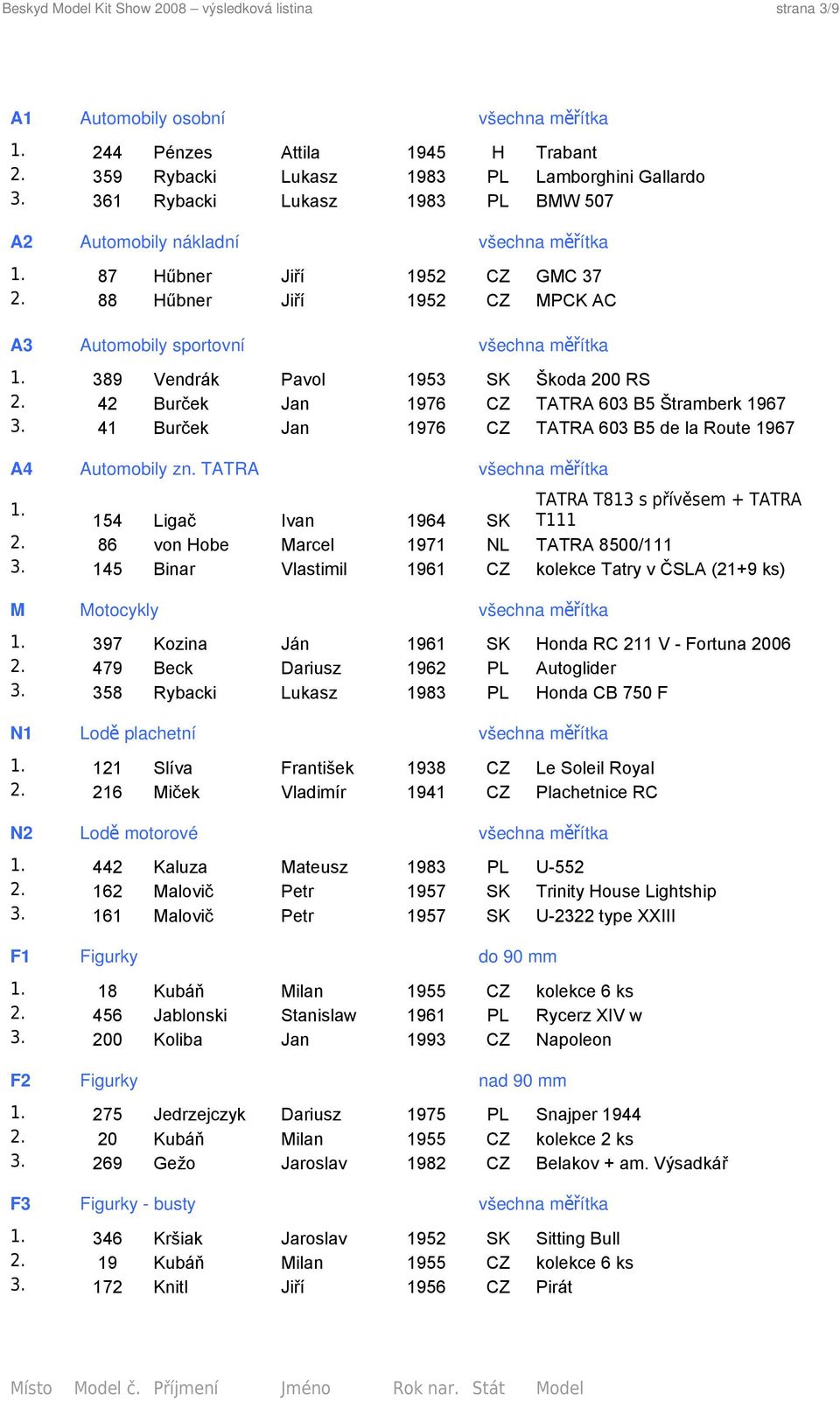 389 Vendrák Pavol 1953 SK Škoda 200 RS 2. 42 Burček Jan 1976 CZ TATRA 603 B5 Štramberk 1967 3. 41 Burček Jan 1976 CZ TATRA 603 B5 de la Route 1967 A4 Automobily zn. TATRA všechna měřítka 1.