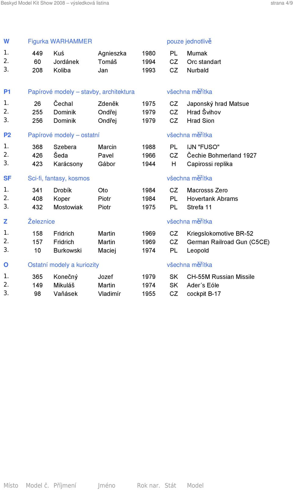 256 Dominik Ondřej 1979 CZ Hrad Sion P2 Papírové modely ostatní všechna měřítka 1. 368 Szebera Marcin 1988 PL IJN "FUSO" 2. 426 Šeda Pavel 1966 CZ Čechie Bohmerland 1927 3.