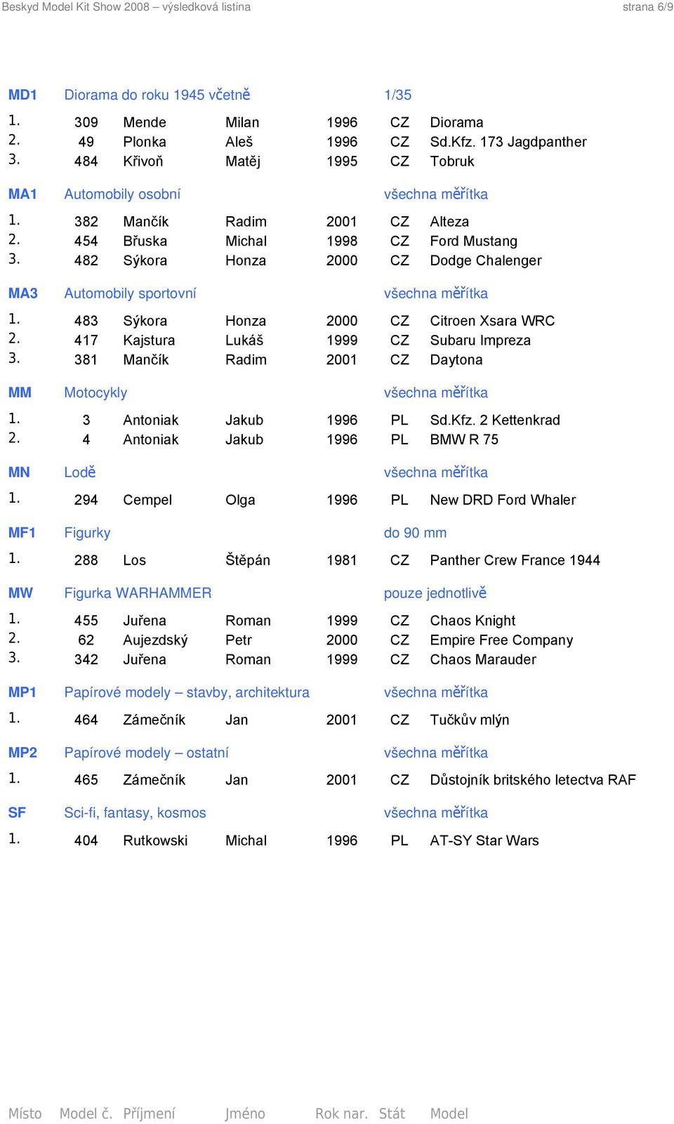 482 Sýkora Honza 2000 CZ Dodge Chalenger MA3 Automobily sportovní všechna měřítka 1. 483 Sýkora Honza 2000 CZ Citroen Xsara WRC 2. 417 Kajstura Lukáš 1999 CZ Subaru Impreza 3.