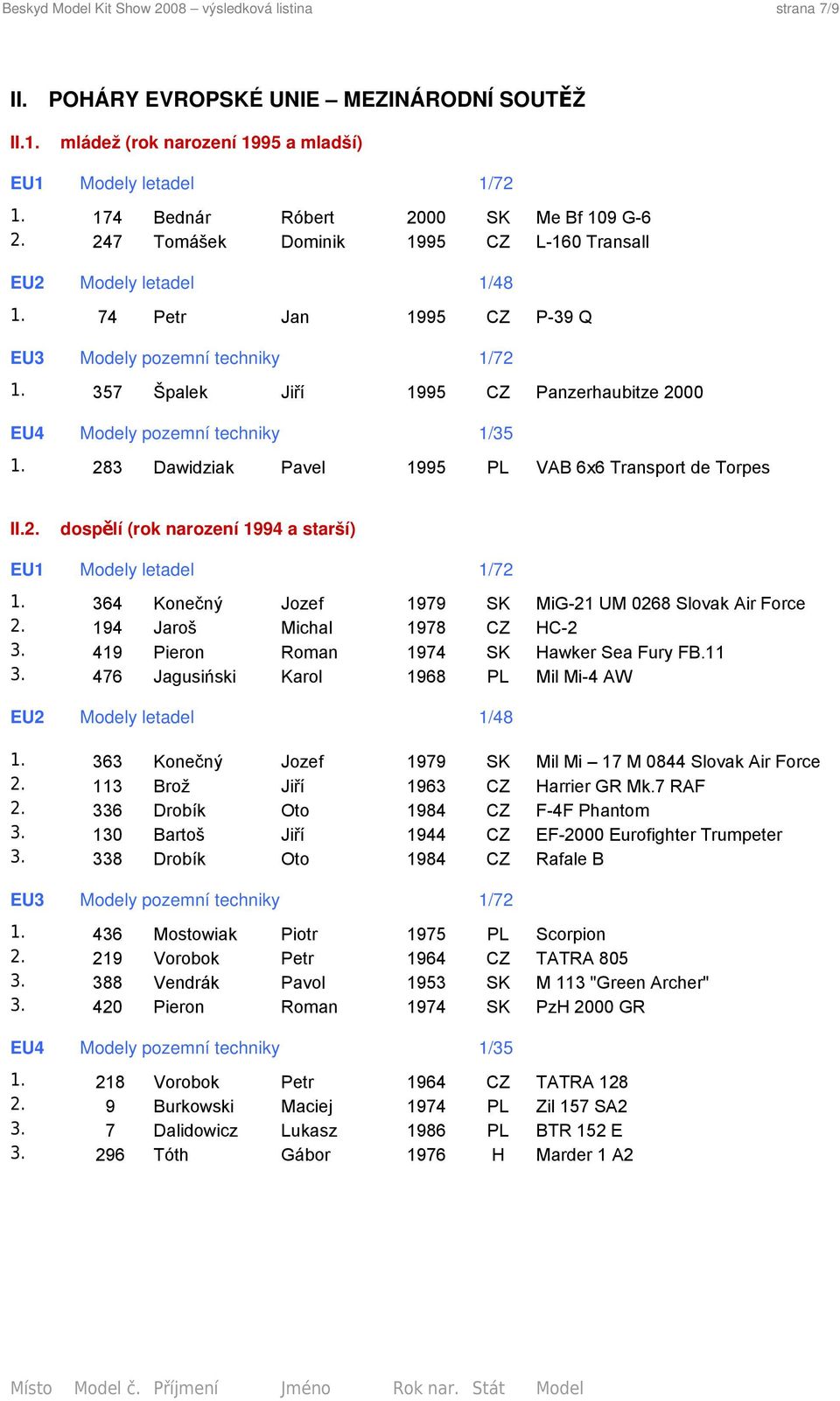 357 Špalek Jiří 1995 CZ Panzerhaubitze 2000 EU4 Modely pozemní techniky 1/35 1. 283 Dawidziak Pavel 1995 PL VAB 6x6 Transport de Torpes II.2. dospělí (rok narození 1994 a starší) EU1 Modely letadel 1/72 1.