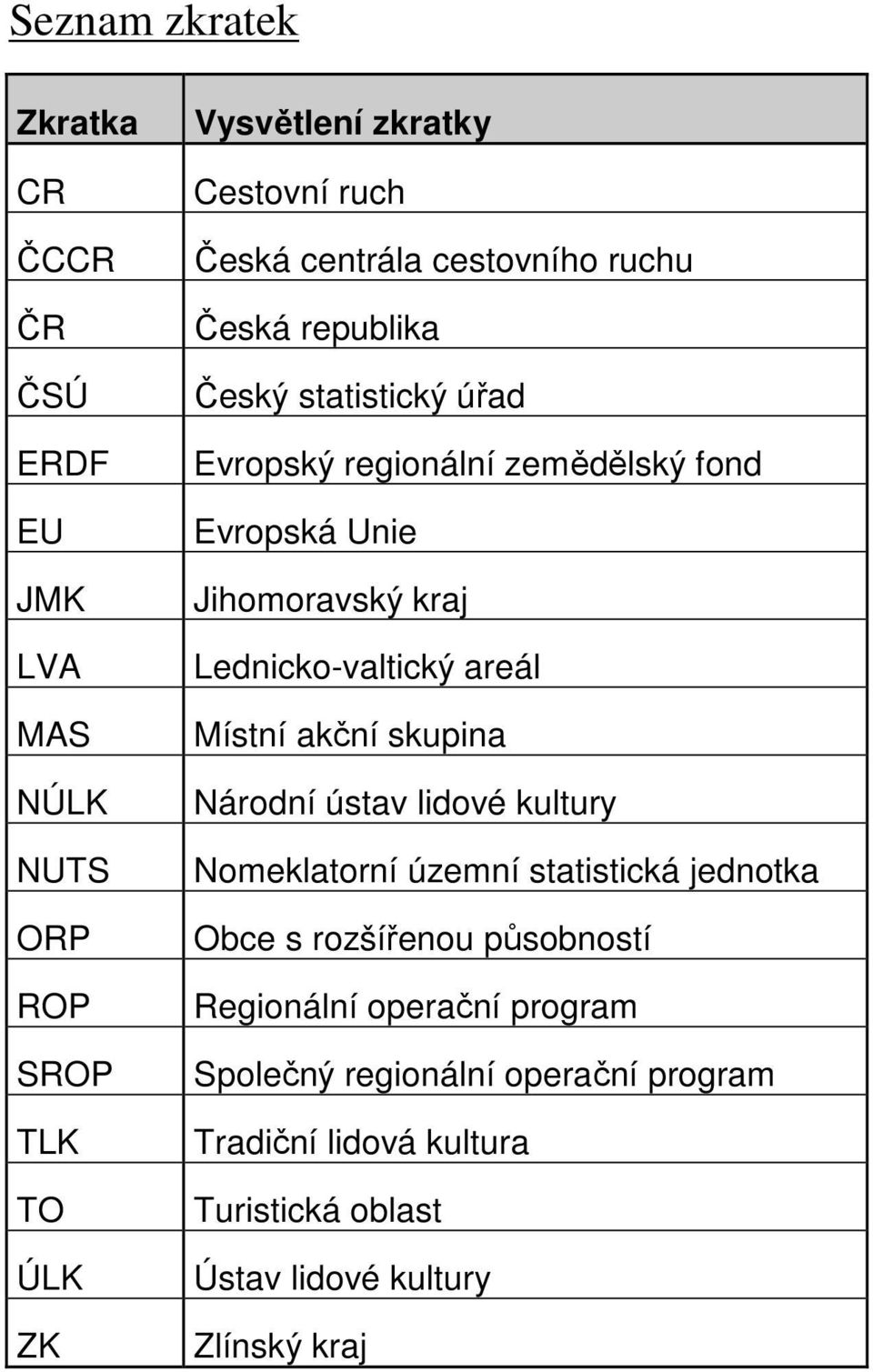 Lednicko-valtický areál Místní akční skupina Národní ústav lidové kultury Nomeklatorní územní statistická jednotka Obce s rozšířenou