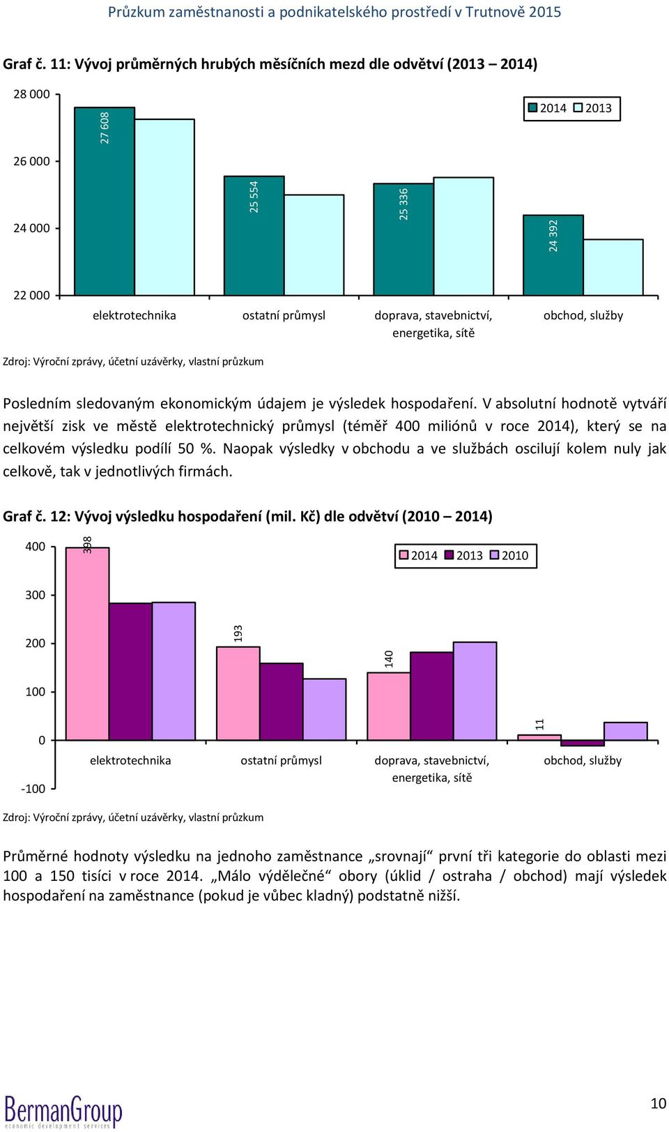 údajem je výsledek hospodaření. V absolutní hodnotě vytváří největší zisk ve městě elektrotechnický průmysl (téměř 400 miliónů v roce 2014), který se na celkovém výsledku podílí 50 %.