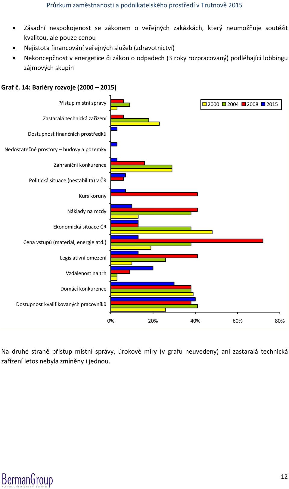 14: Bariéry rozvoje (2000 2015) Přístup místní správy 2000 2004 2008 2015 Zastaralá technická zařízení Dostupnost finančních prostředků Nedostatečné prostory budovy a pozemky Zahraniční konkurence
