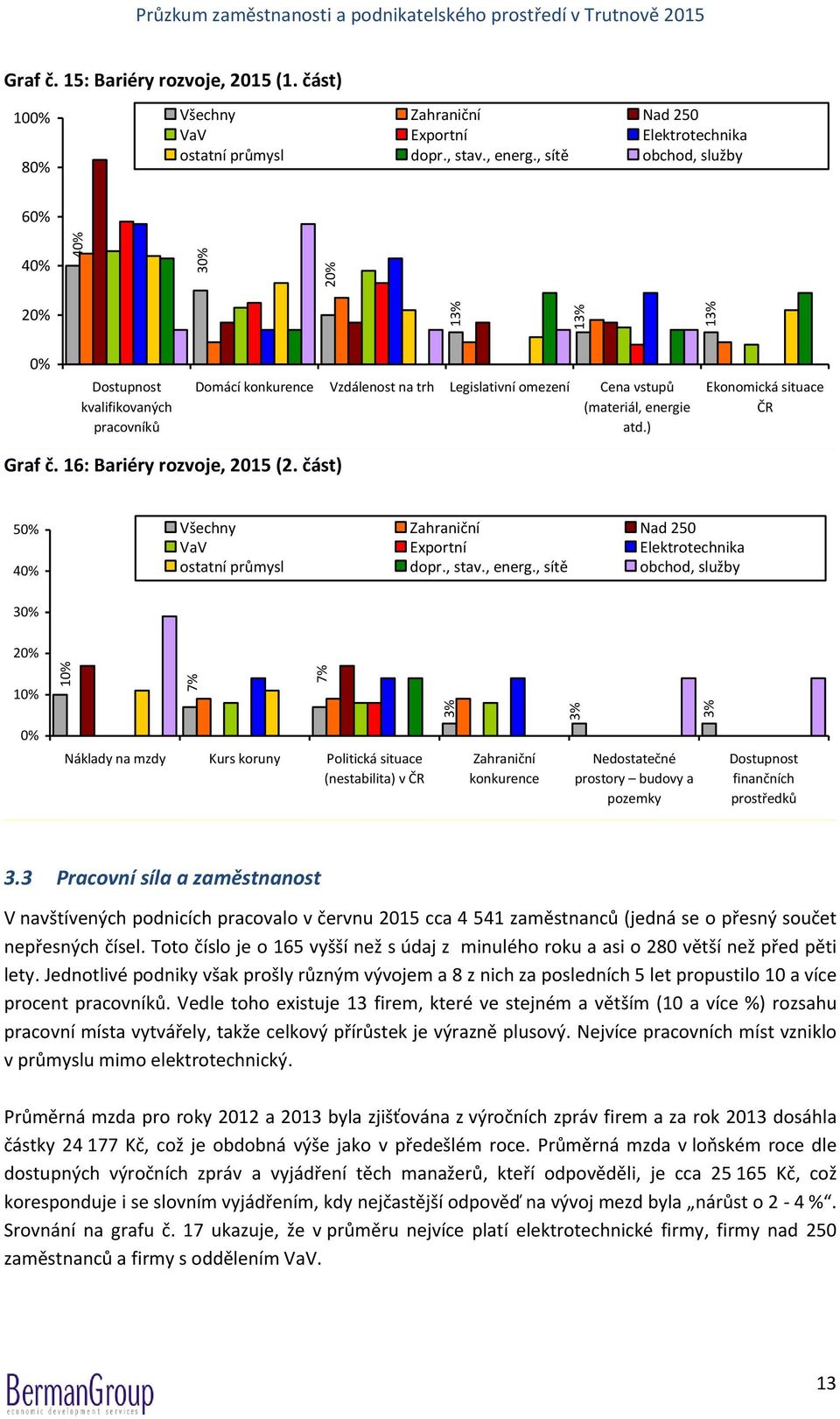 , sítě 60% 40% 20% 0% Dostupnost kvalifikovaných pracovníků Domácí konkurence Vzdálenost na trh Legislativní omezení Cena vstupů (materiál, energie atd.) Ekonomická situace ČR Graf č.