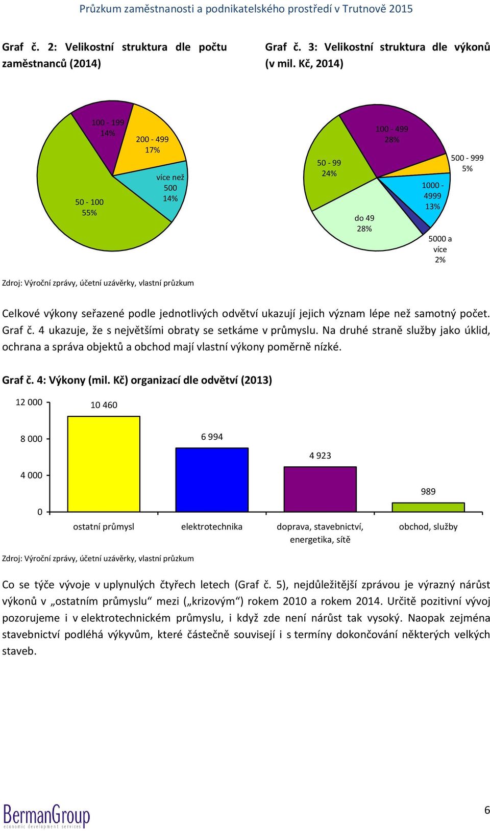 význam lépe než samotný počet. Graf č. 4 ukazuje, že s největšími obraty se setkáme v průmyslu. Na druhé straně služby jako úklid, ochrana a správa objektů a obchod mají vlastní výkony poměrně nízké.