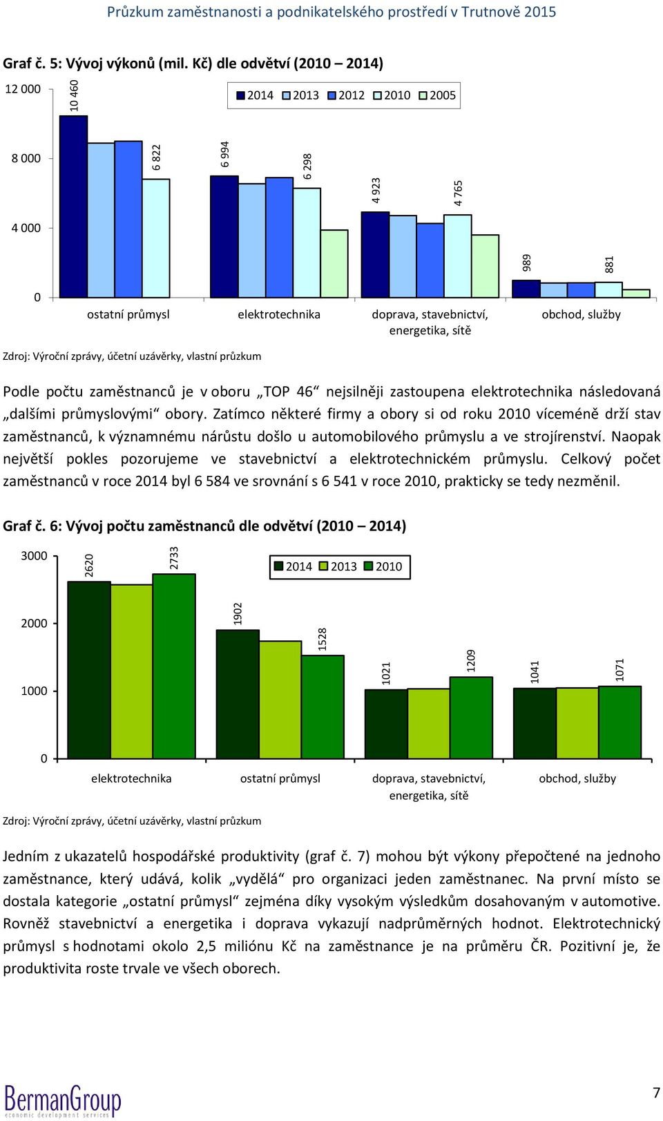 elektrotechnika následovaná dalšími průmyslovými obory.