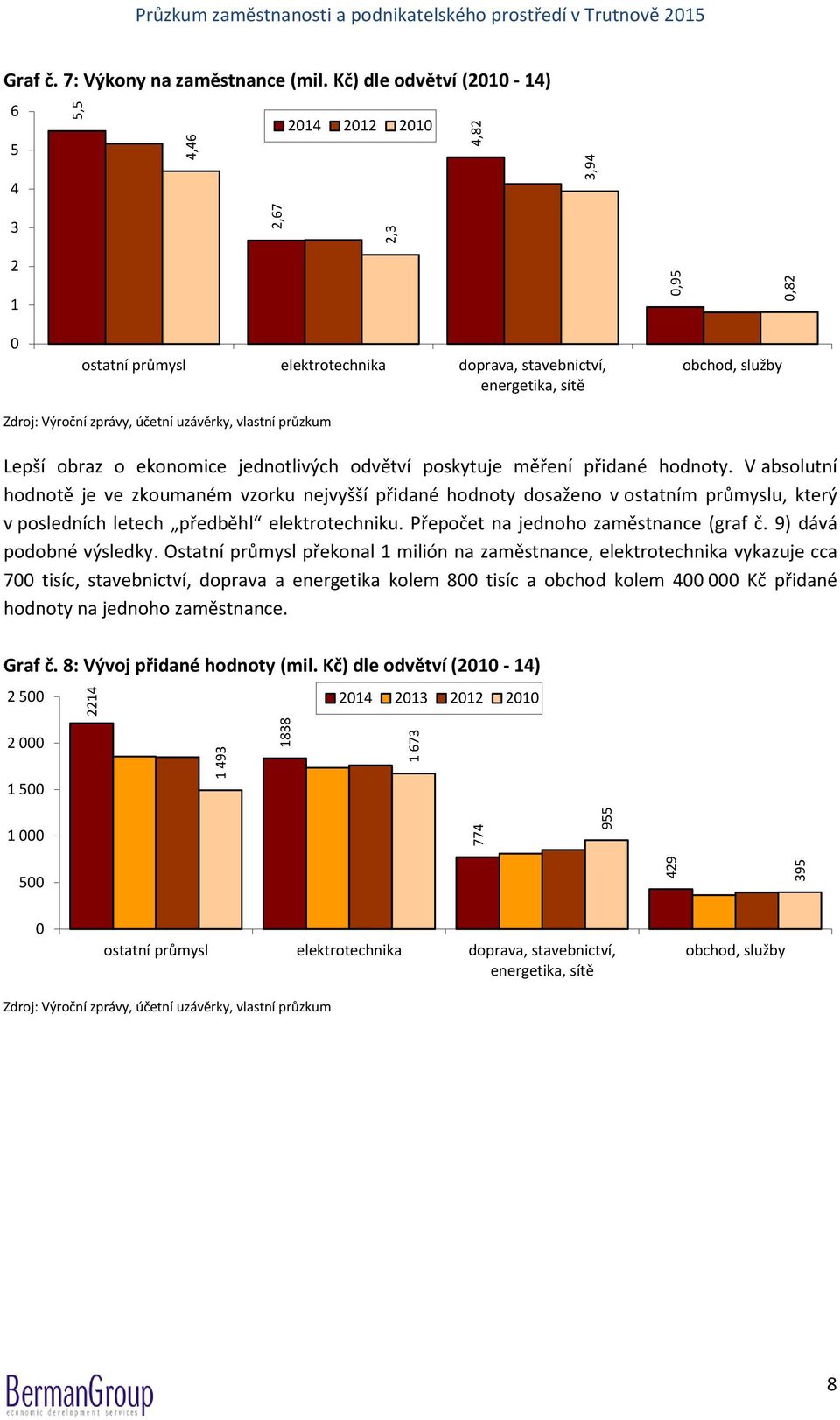 V absolutní hodnotě je ve zkoumaném vzorku nejvyšší přidané hodnoty dosaženo v ostatním průmyslu, který v posledních letech předběhl elektrotechniku. Přepočet na jednoho zaměstnance (graf č.