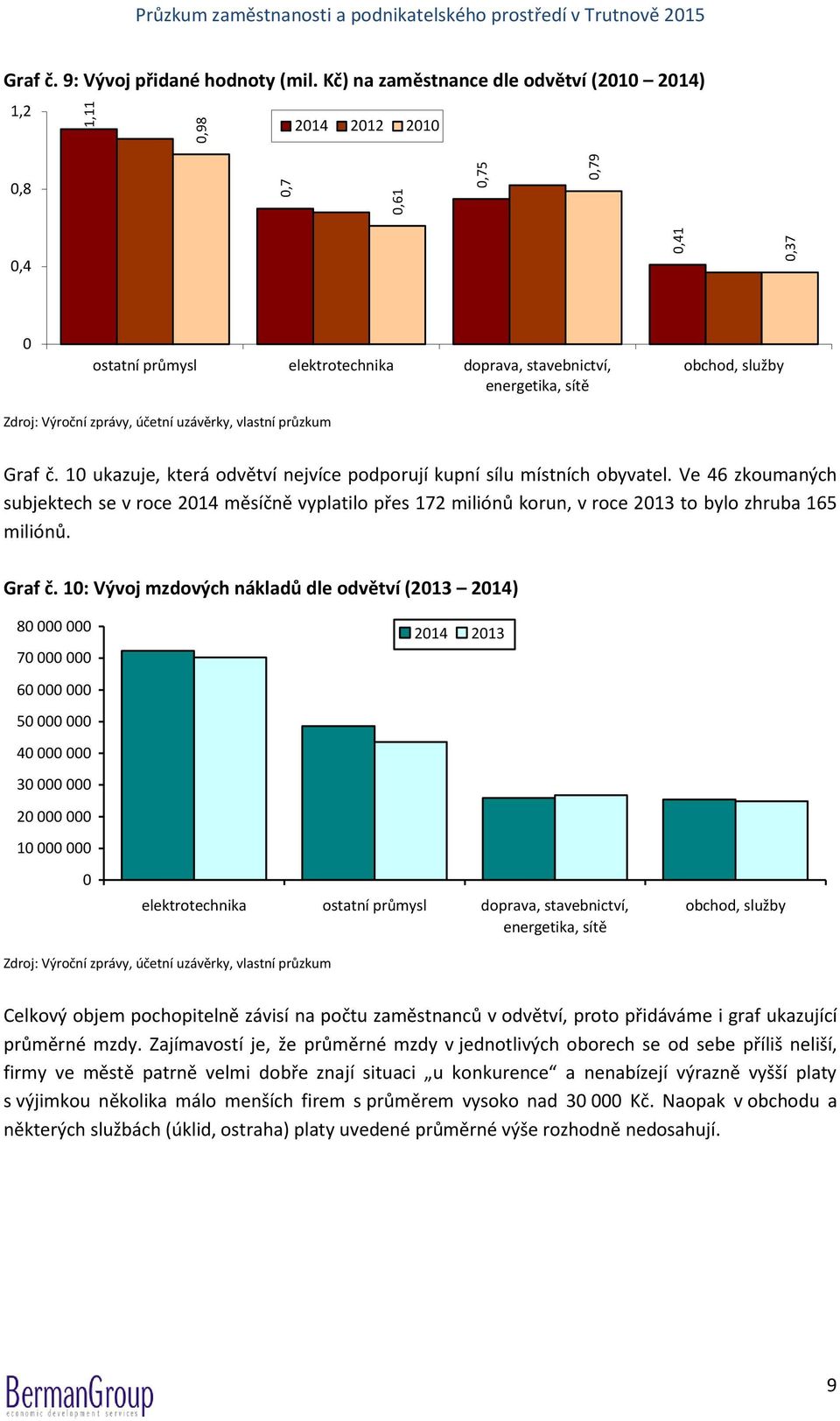 10 ukazuje, která odvětví nejvíce podporují kupní sílu místních obyvatel. Ve 46 zkoumaných subjektech se v roce 2014 měsíčně vyplatilo přes 172 miliónů korun, v roce 2013 to bylo zhruba 165 miliónů.