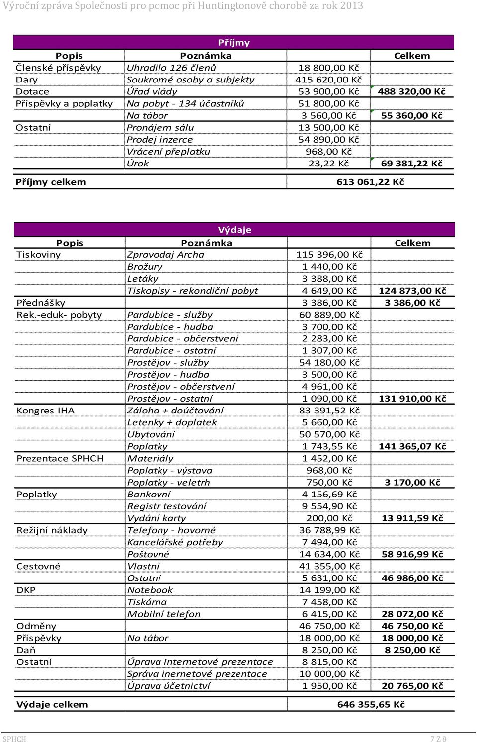 Kč Vrácení přeplatku 968,00 Kč Úrok 23,22 Kč 69 381,22 Kč Příjmy celkem 613 061,22 Kč Výdaje Popis Poznámka Celkem Tiskoviny Zpravodaj Archa 115 396,00 Kč Brožury 1 440,00 Kč Letáky 3 388,00 Kč