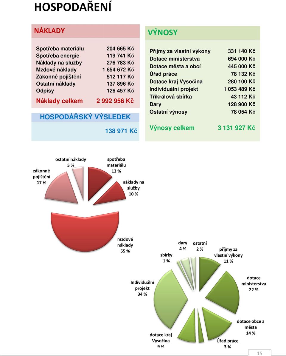 práce Dotace kraj Vysočina Individuální projekt Tříkrálová sbírka Dary Ostatní výnosy Výnosy celkem 331 140 Kč 694 000 Kč 445 000 Kč 78 132 Kč 280 100 Kč 1 053 489 Kč 43 112 Kč 128 900 Kč 78 054 Kč 3