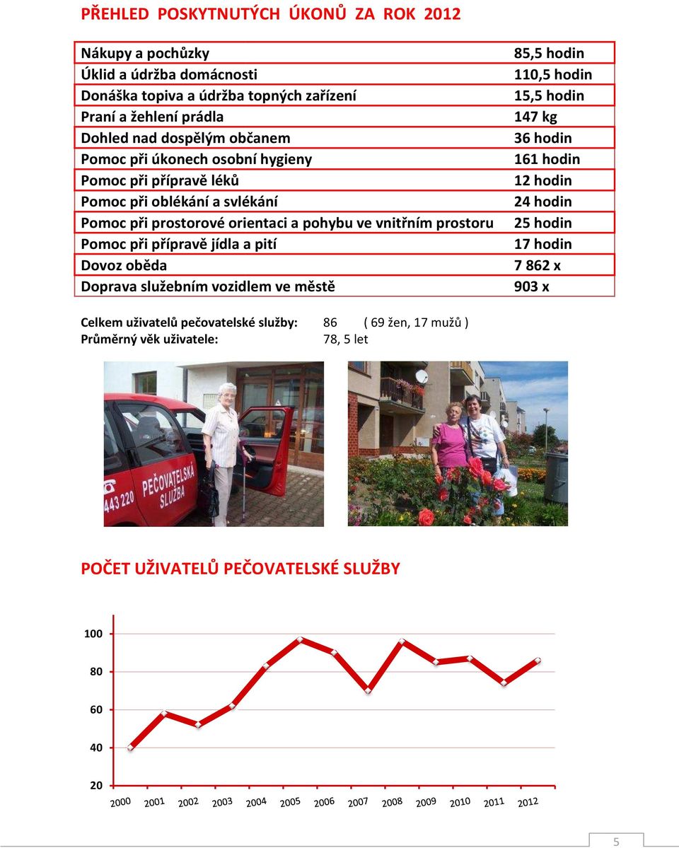 svlékání 24 hodin Pomoc při prostorové orientaci a pohybu ve vnitřním prostoru 25 hodin Pomoc při přípravě jídla a pití 17 hodin Dovoz oběda 7862 x Doprava