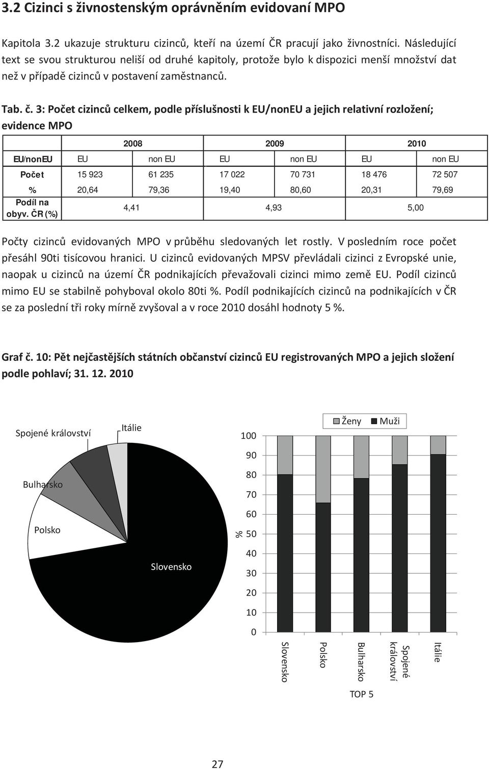 .3:Poetcizinccelkem,podlepíslušnostikEU/nonEUajejichrelativnírozložení; evidencempo Spojenékrálovství Bulharsko Polsko 8 9 1 EU/nonEU EU non EU EU non EU EU non EU Poet 15 923 61 235 17 22 7 731 18