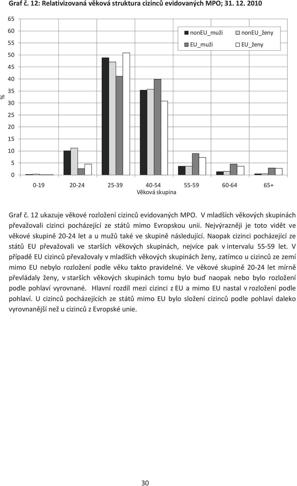 Nejvýraznji je toto vidt ve vkovéskupin24letaumužtakéveskupinnásledující.naopakcizincipocházejícíze stát EU pevažovali ve starších vkových skupinách, nejvíce pak vintervalu 5559 let.