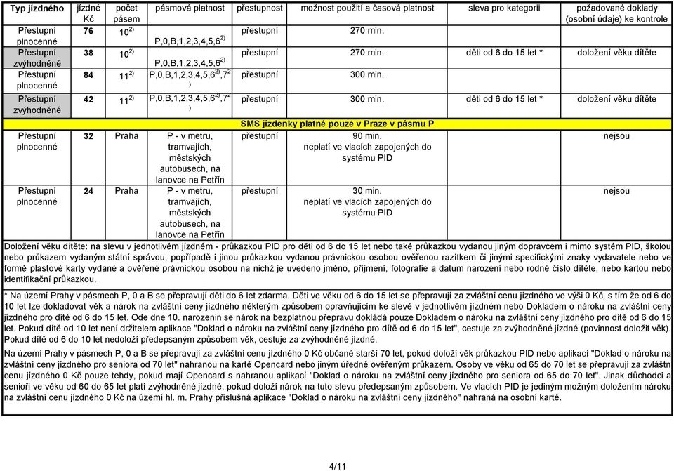 děti od 6 do 15 let * doložení věku dítěte 84 11 2) P,0,B,1,2,3,4,5,6 2),7 2 42 11 2) P,0,B,1,2,3,4,5,6 2),7 2 32 Praha P - v metru, tramvajích, městských autobusech, na lanovce na Petřín 24 Praha P
