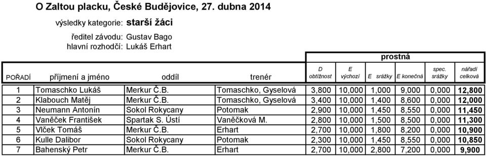 Tomaschko, Gyselová 3,400 10,000 1,400 8,600 0,000 12,000 3 Neumann Antonín Sokol Rokycany Potomak 2,900 10,000 1,450 8,550 0,000 11,450 4 Vaněček František Spartak