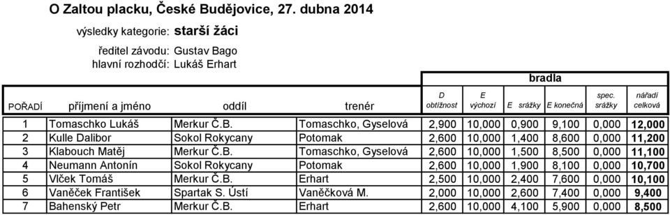 Tomaschko, Gyselová 2,600 10,000 1,500 8,500 0,000 11,100 4 Neumann Antonín Sokol Rokycany Potomak 2,600 10,000 1,900 8,100 0,000 10,700 5 Vlček Tomáš Merkur Č.B.