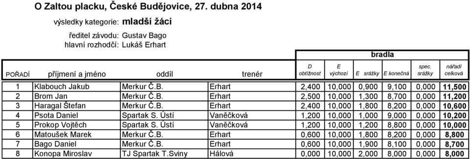 Ústí Vaněčková 1,200 10,000 1,000 9,000 0,000 10,200 5 Prokop Vojtěch Spartak S. Ústí Vaněčková 1,200 10,000 1,200 8,800 0,000 10,000 6 Matoušek Marek Merkur Č.B.