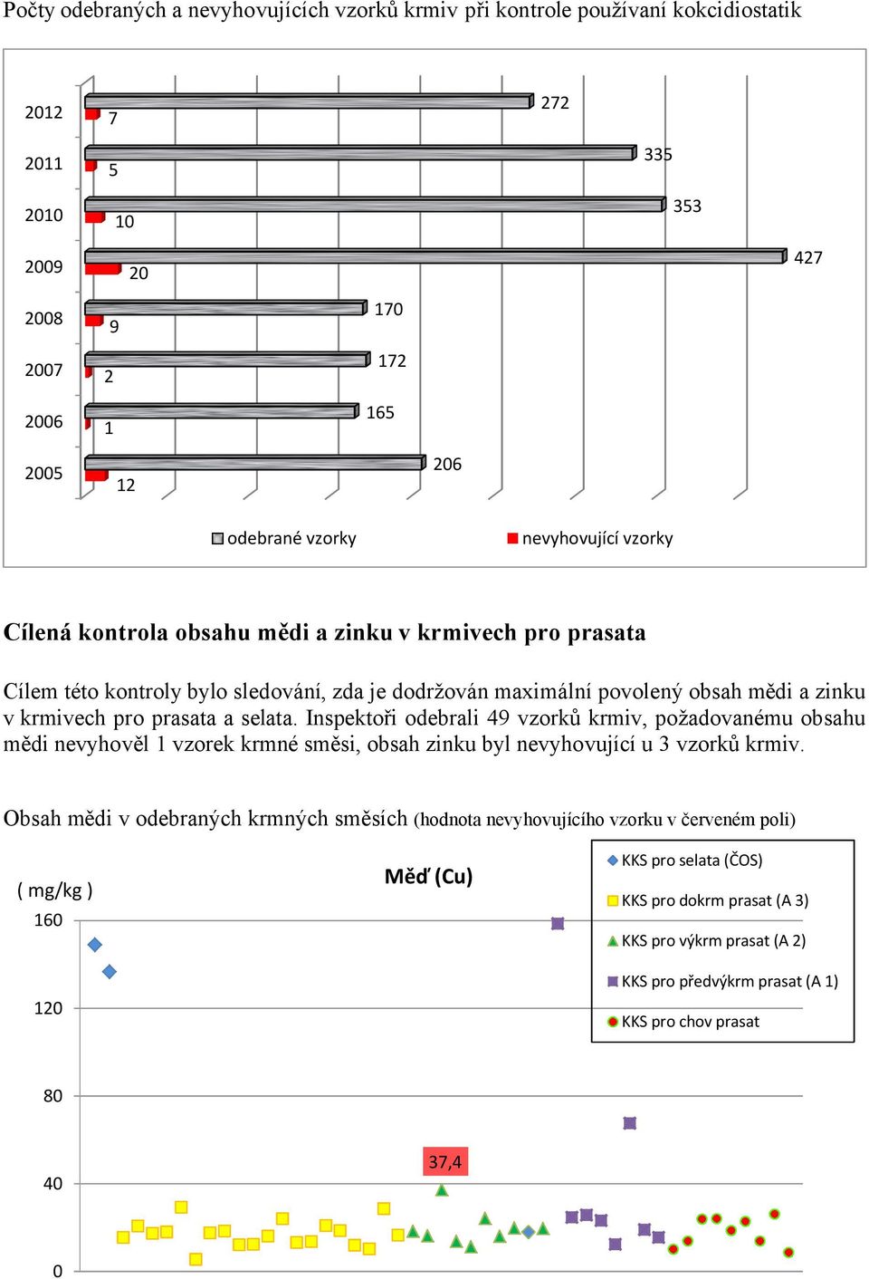 selata. Inspektoři odebrali 49 vzorků krmiv, požadovanému obsahu mědi nevyhověl 1 vzorek krmné směsi, obsah zinku byl nevyhovující u 3 vzorků krmiv.