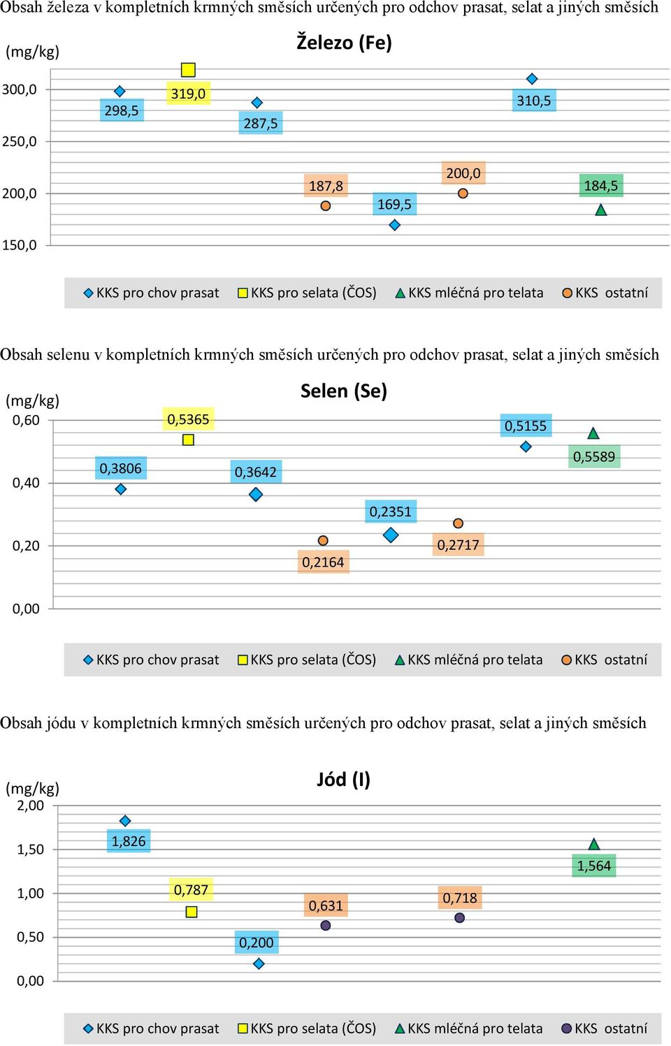 (Se) 0,5155 0,40 0,3806 0,3642 0,5589 0,2351 0,20 0,2164 0,2717 KKS pro chov prasat KKS pro selata (ČOS) KKS mléčná pro telata KKS ostatní Obsah jódu v kompletních krmných směsích