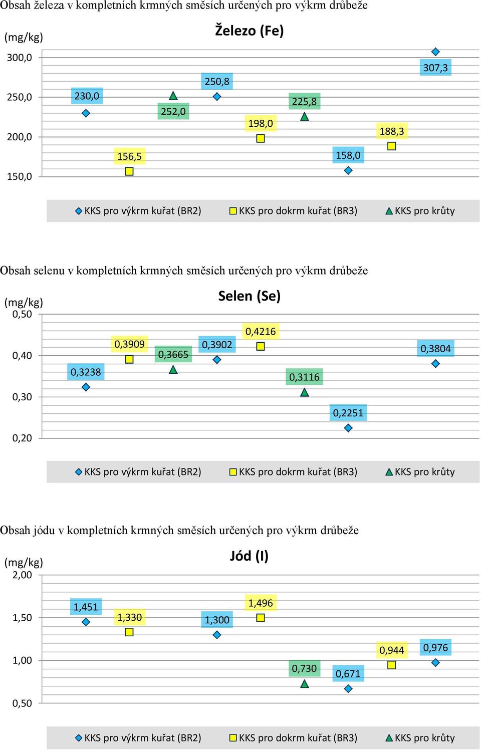 0,3902 0,40 0,3665 0,3238 0,3116 0,30 0,2251 0,3804 0,20 KKS pro výkrm kuřat (BR2) KKS pro dokrm kuřat (BR3) KKS pro krůty Obsah jódu v kompletních krmných směsích